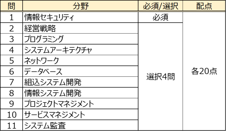 【応用情報技術者】最短合格を目指す！文系午後選択おすすめランキング | AYA BLOG