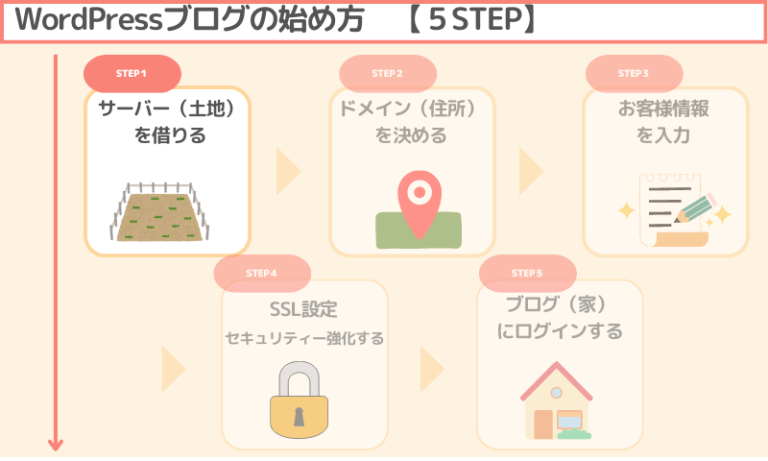 10分で開設!WordPressブログの始め方【初心者向け】 | AYA BLOG